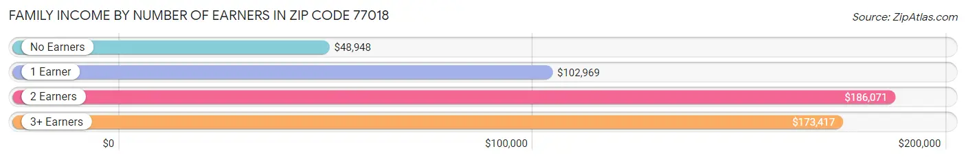 Family Income by Number of Earners in Zip Code 77018