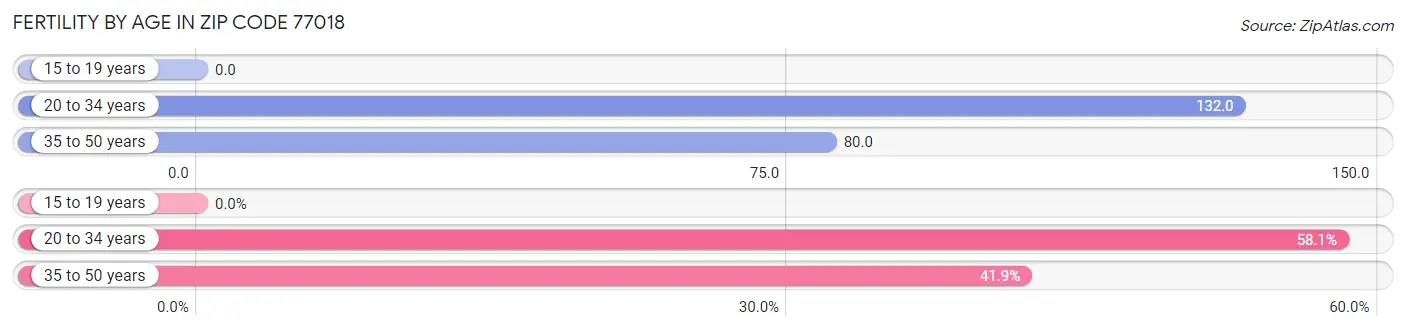 Female Fertility by Age in Zip Code 77018