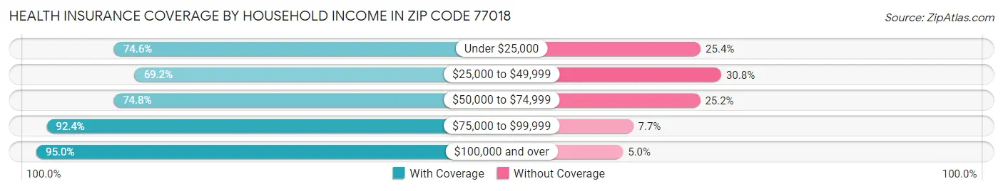 Health Insurance Coverage by Household Income in Zip Code 77018