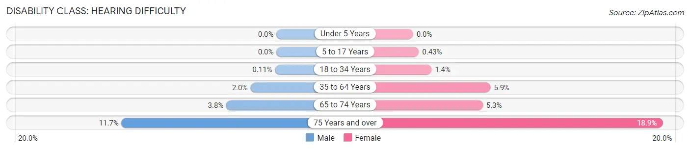 Disability in Zip Code 77018: <span>Hearing Difficulty</span>