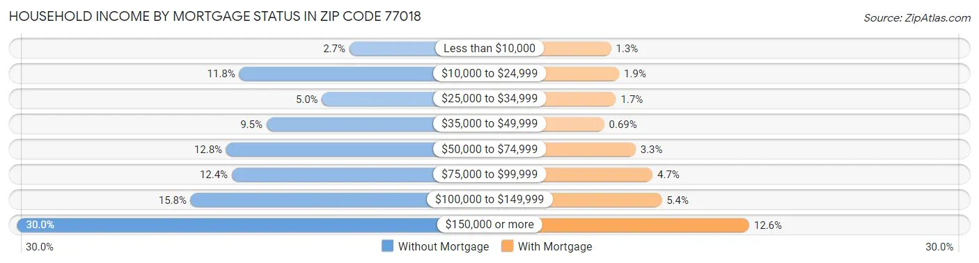 Household Income by Mortgage Status in Zip Code 77018