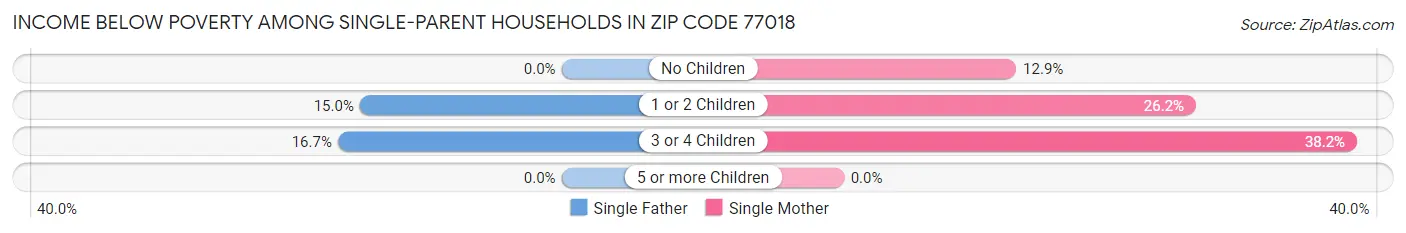 Income Below Poverty Among Single-Parent Households in Zip Code 77018