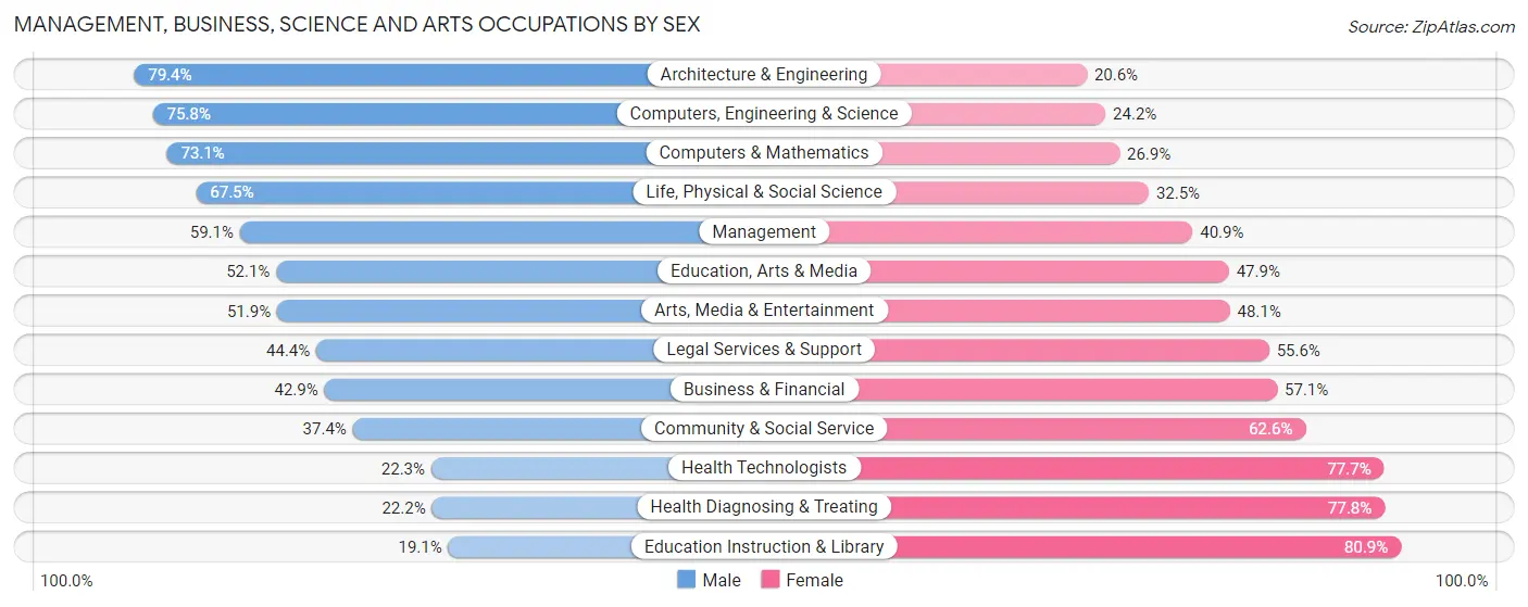 Management, Business, Science and Arts Occupations by Sex in Zip Code 77018