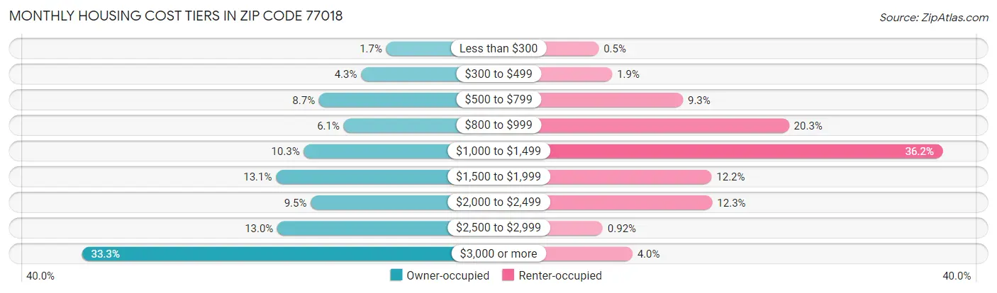 Monthly Housing Cost Tiers in Zip Code 77018