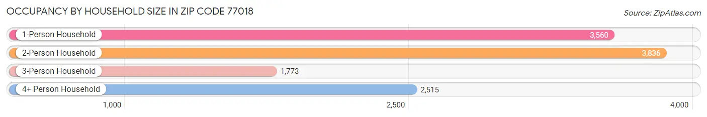 Occupancy by Household Size in Zip Code 77018