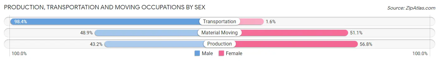 Production, Transportation and Moving Occupations by Sex in Zip Code 77018