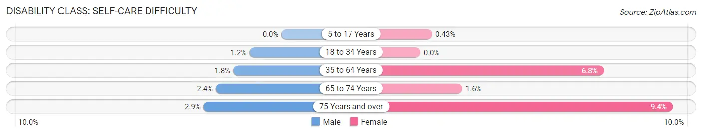 Disability in Zip Code 77018: <span>Self-Care Difficulty</span>