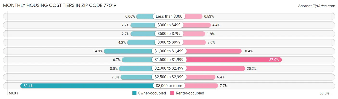 Monthly Housing Cost Tiers in Zip Code 77019