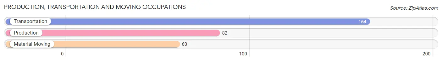 Production, Transportation and Moving Occupations in Zip Code 77019