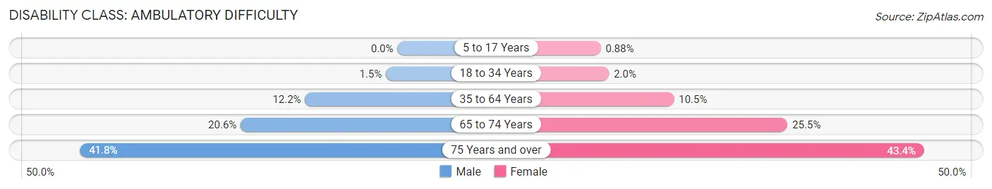 Disability in Zip Code 77021: <span>Ambulatory Difficulty</span>