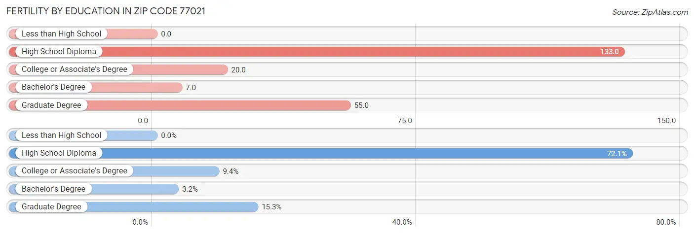 Female Fertility by Education Attainment in Zip Code 77021