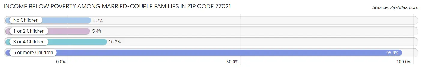 Income Below Poverty Among Married-Couple Families in Zip Code 77021