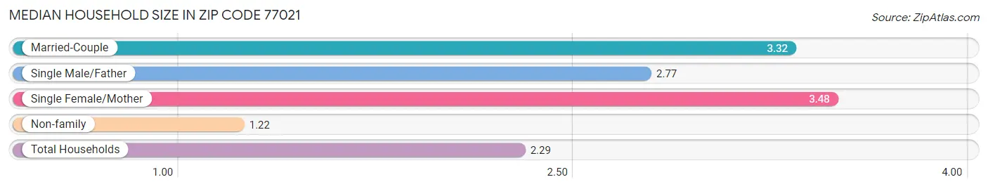 Median Household Size in Zip Code 77021