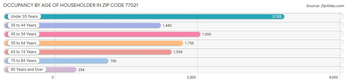 Occupancy by Age of Householder in Zip Code 77021