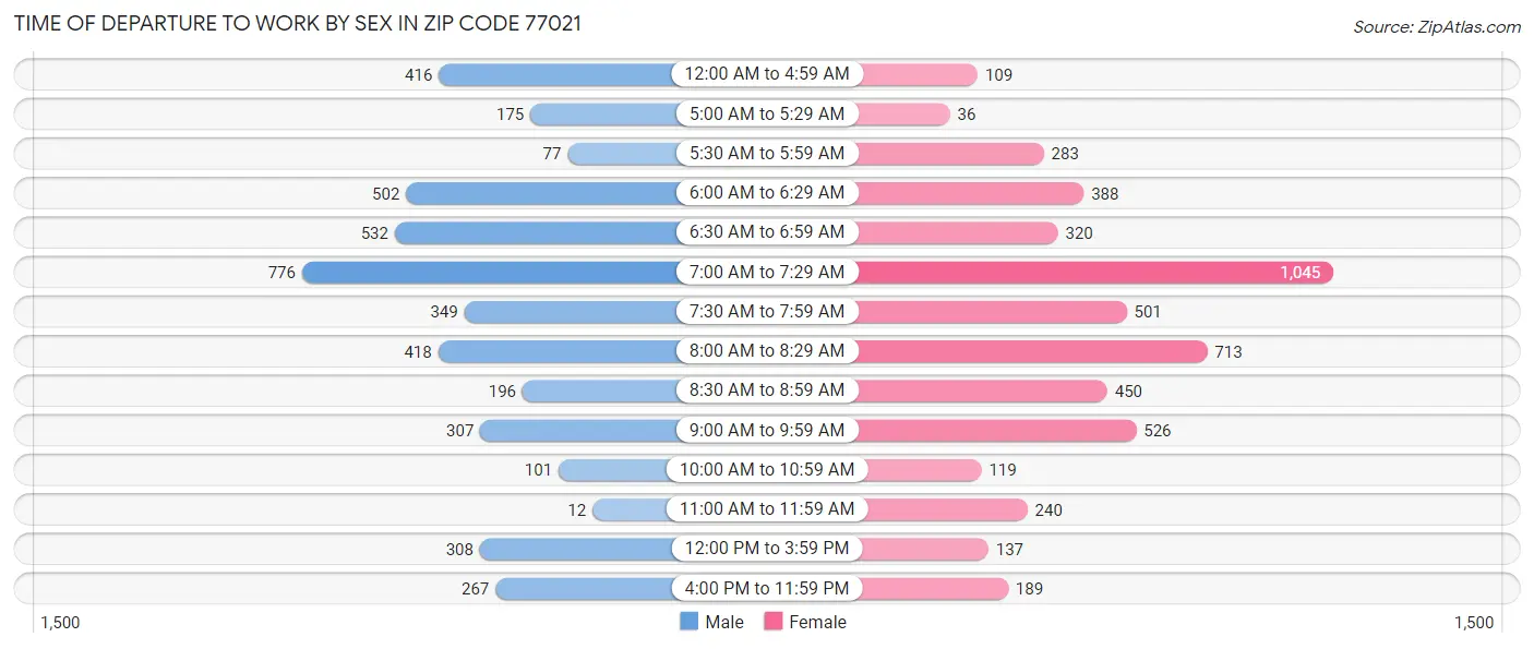 Time of Departure to Work by Sex in Zip Code 77021