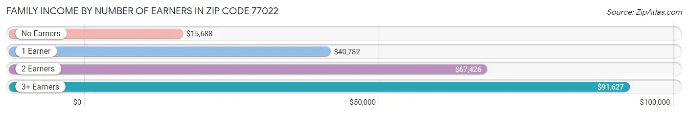 Family Income by Number of Earners in Zip Code 77022