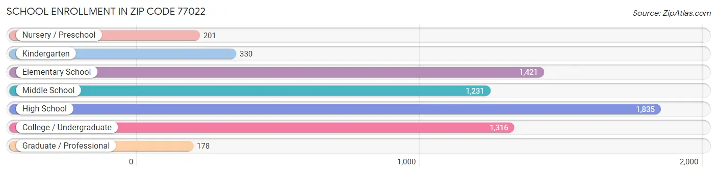 School Enrollment in Zip Code 77022