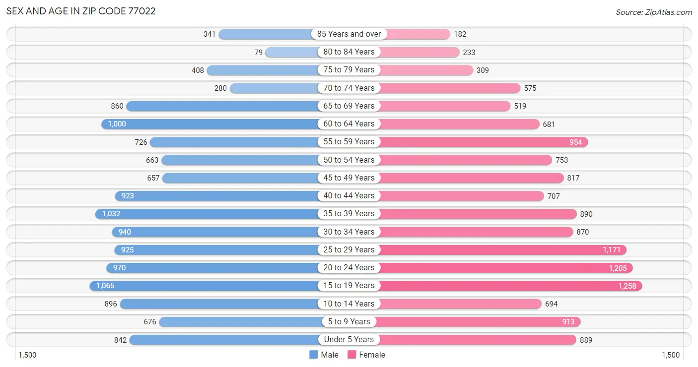 Sex and Age in Zip Code 77022