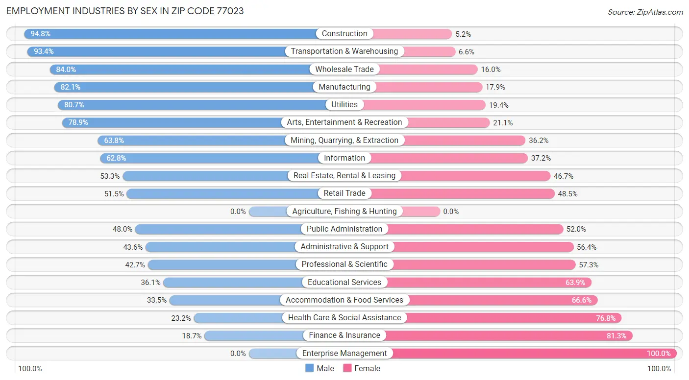 Employment Industries by Sex in Zip Code 77023