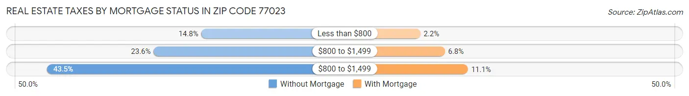 Real Estate Taxes by Mortgage Status in Zip Code 77023