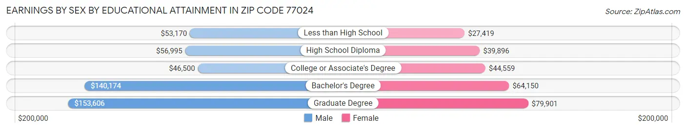 Earnings by Sex by Educational Attainment in Zip Code 77024
