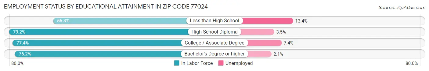 Employment Status by Educational Attainment in Zip Code 77024