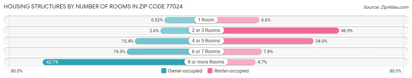 Housing Structures by Number of Rooms in Zip Code 77024