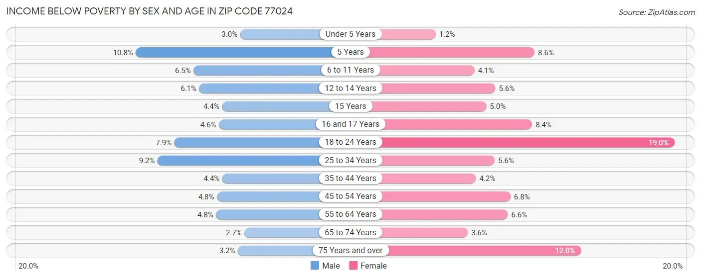 Income Below Poverty by Sex and Age in Zip Code 77024