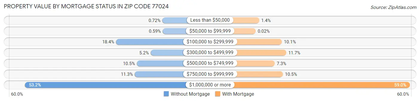 Property Value by Mortgage Status in Zip Code 77024