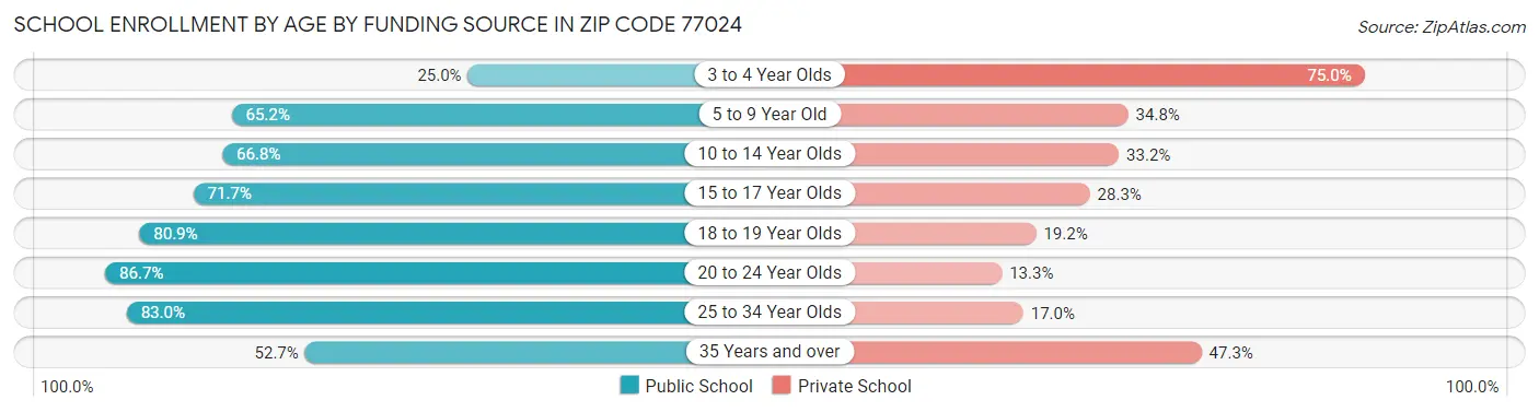 School Enrollment by Age by Funding Source in Zip Code 77024