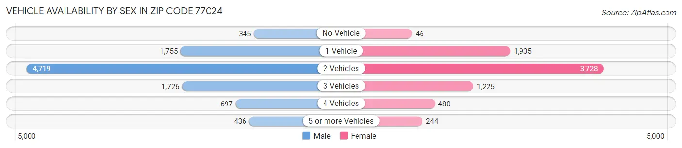Vehicle Availability by Sex in Zip Code 77024