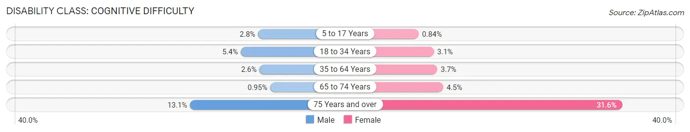 Disability in Zip Code 77025: <span>Cognitive Difficulty</span>