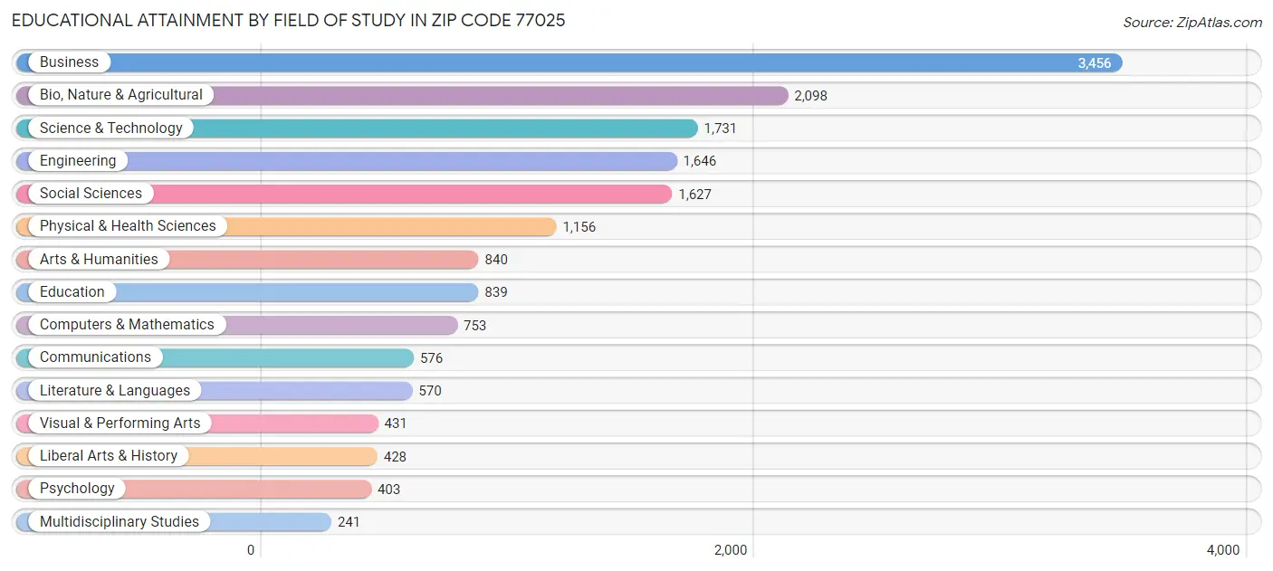 Educational Attainment by Field of Study in Zip Code 77025