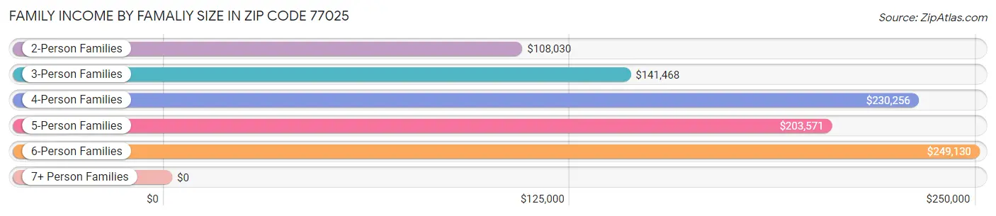 Family Income by Famaliy Size in Zip Code 77025