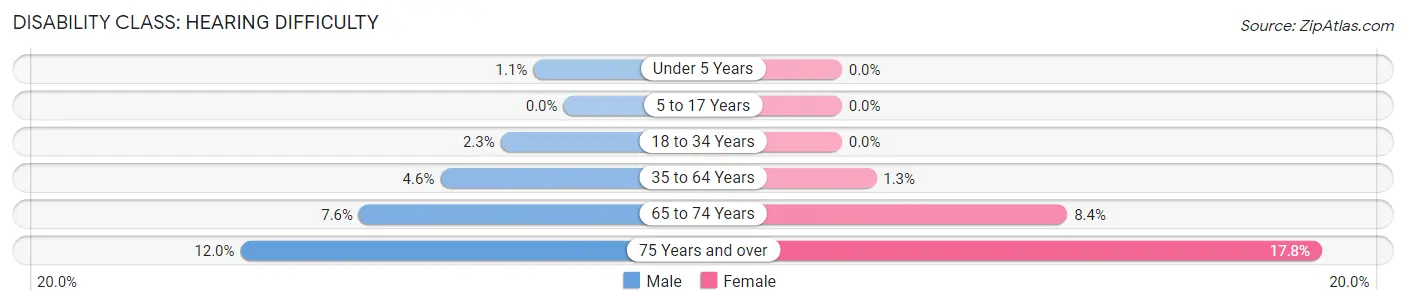 Disability in Zip Code 77025: <span>Hearing Difficulty</span>