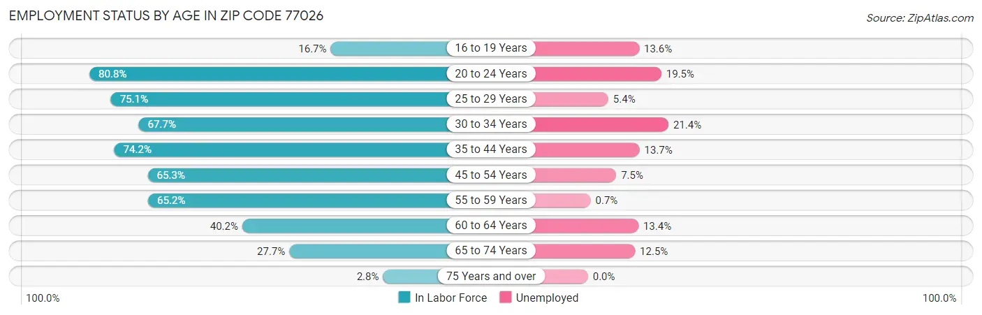 Employment Status by Age in Zip Code 77026