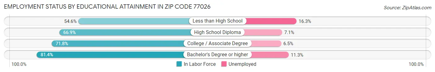 Employment Status by Educational Attainment in Zip Code 77026