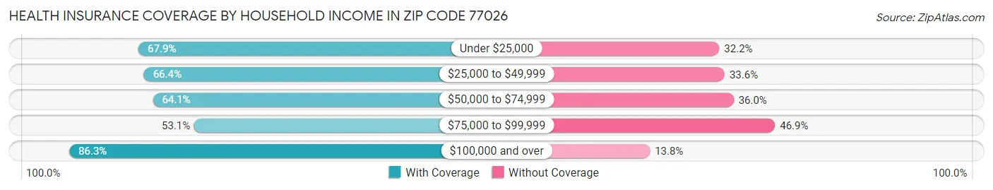 Health Insurance Coverage by Household Income in Zip Code 77026