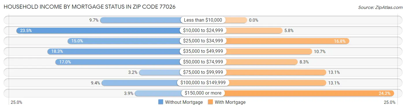 Household Income by Mortgage Status in Zip Code 77026