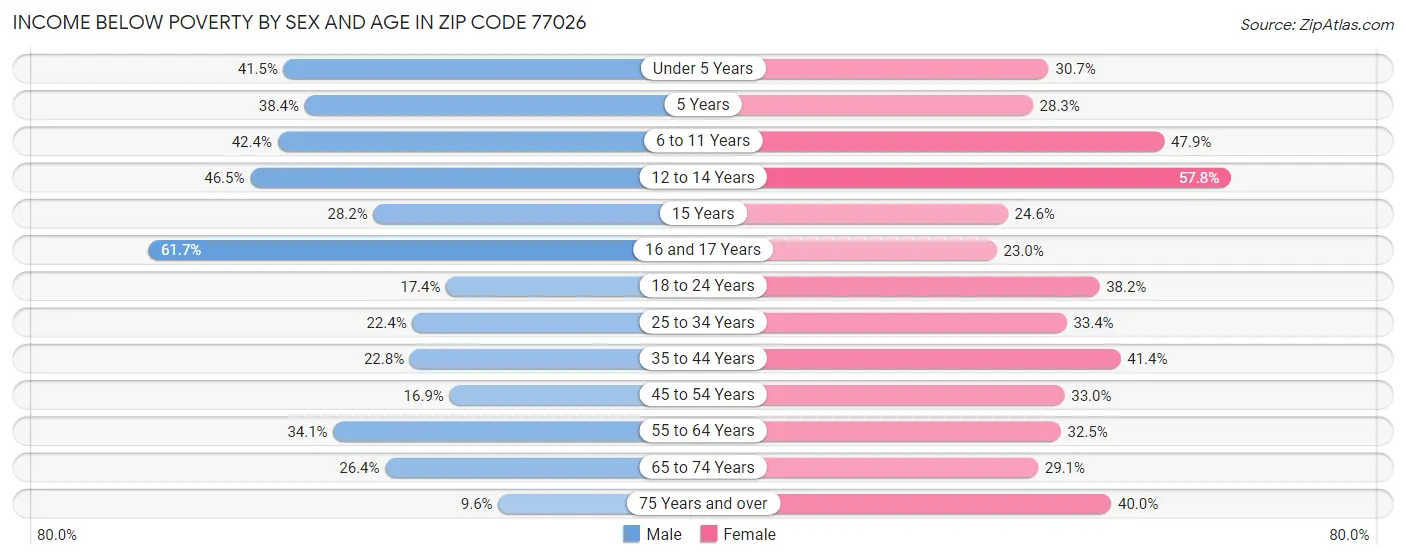 Income Below Poverty by Sex and Age in Zip Code 77026