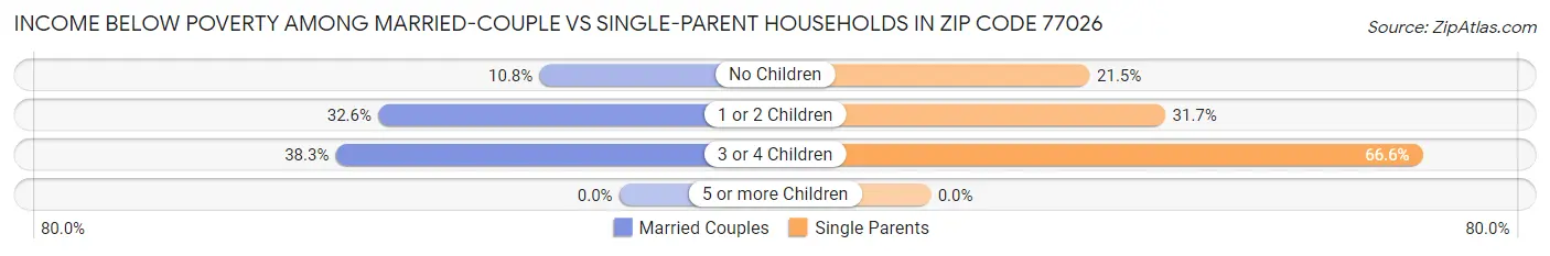 Income Below Poverty Among Married-Couple vs Single-Parent Households in Zip Code 77026