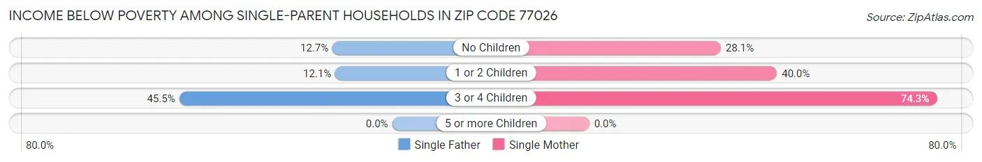 Income Below Poverty Among Single-Parent Households in Zip Code 77026