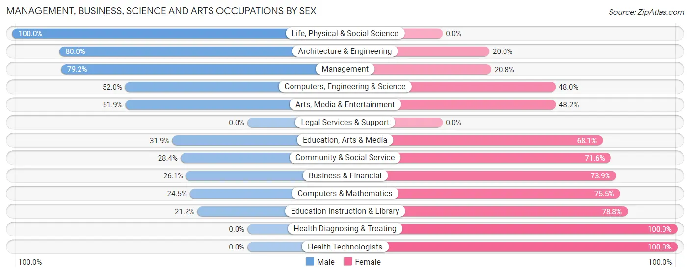 Management, Business, Science and Arts Occupations by Sex in Zip Code 77026