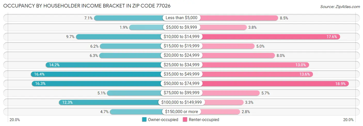 Occupancy by Householder Income Bracket in Zip Code 77026