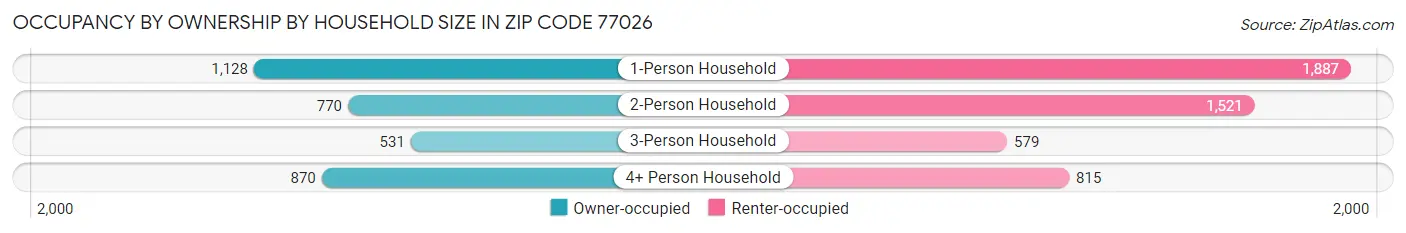 Occupancy by Ownership by Household Size in Zip Code 77026