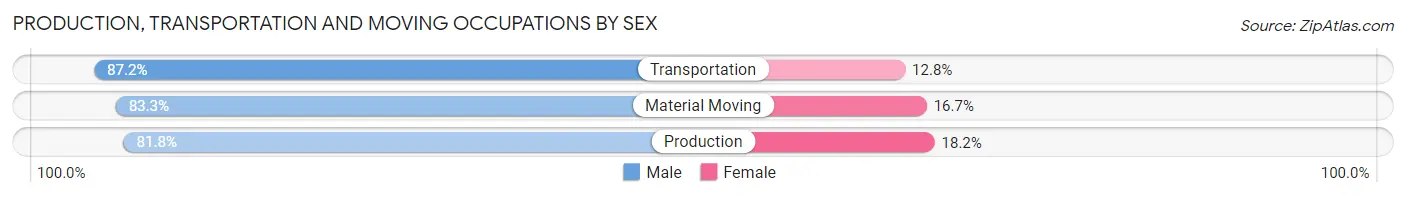 Production, Transportation and Moving Occupations by Sex in Zip Code 77026