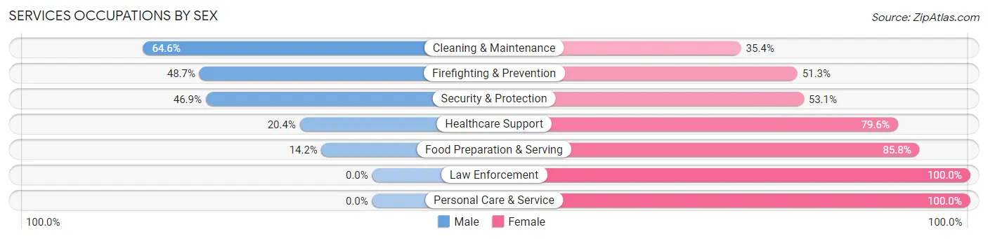 Services Occupations by Sex in Zip Code 77026