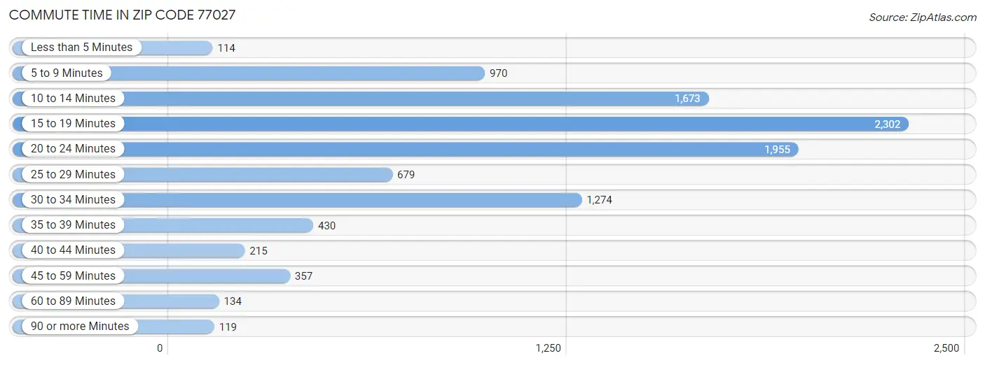 Commute Time in Zip Code 77027