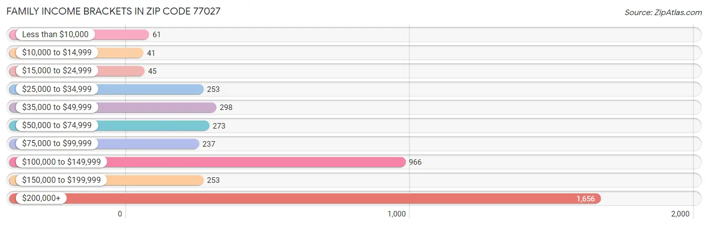 Family Income Brackets in Zip Code 77027