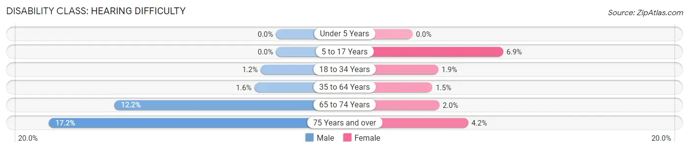 Disability in Zip Code 77027: <span>Hearing Difficulty</span>